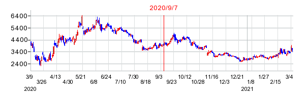 2020年9月7日 10:23前後のの株価チャート